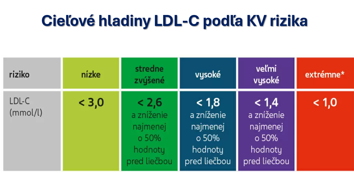 Všetko so všetkým súvisí 2024 – cieľové hodnoty LDL cholesterolu podľa kardiovaskulárneho rizika